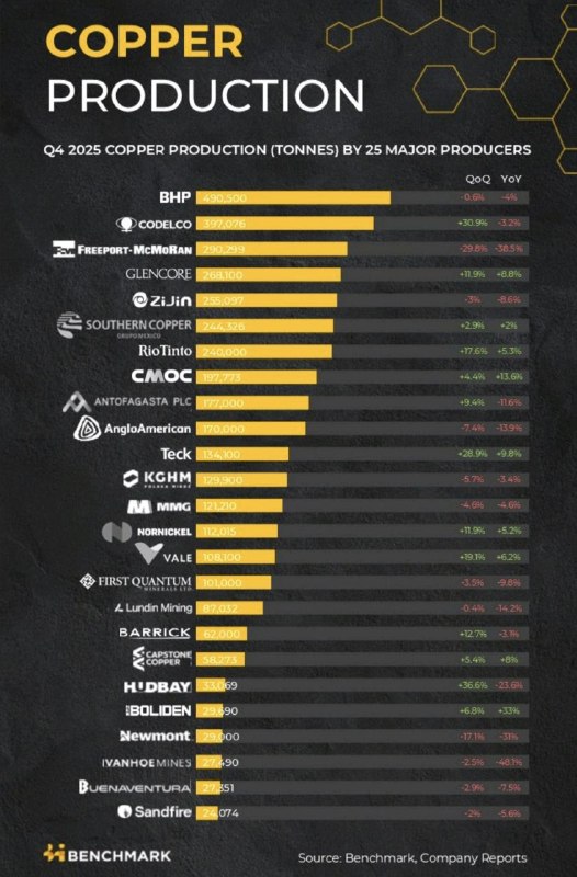 Медь: концентрация высокая, риски растут