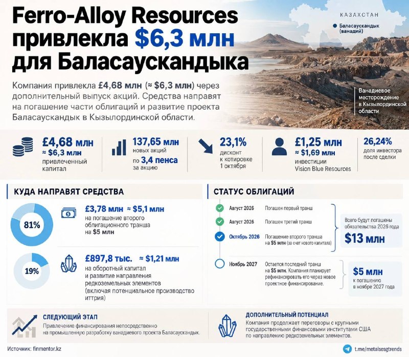 Ferro-Alloy Resources привлекла 6,3 млн для Баласауcкандыка