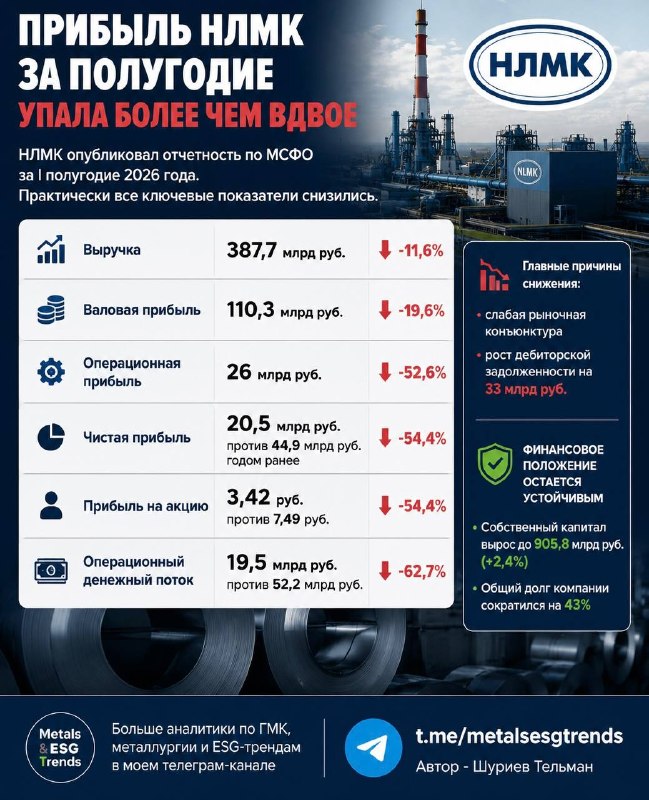 Прибыль НЛМК за полугодие упала более чем вдвое