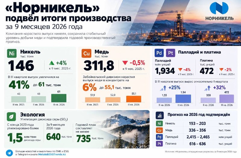 «Норникель» подвёл итоги производства за 9 месяцев 2026 года