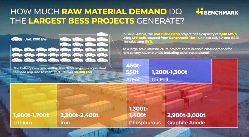 Накопители энергии: сколько металлов требует один BESS-проект