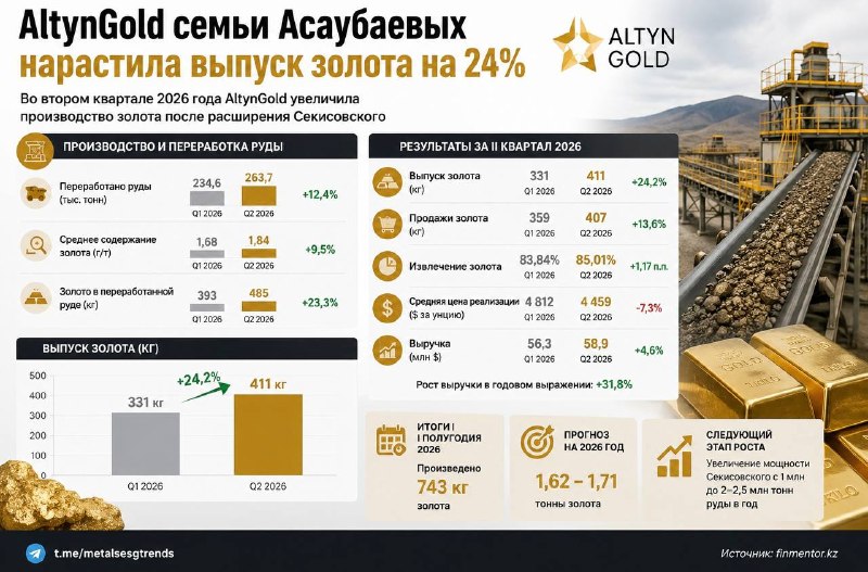 AltynGold семьи Асаубаевых нарастила выпуск золота на 24%