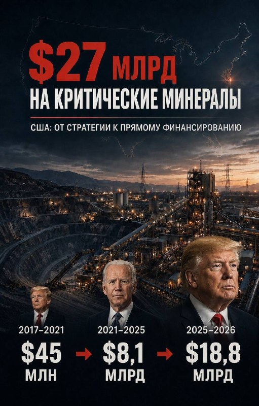 США резко наращивают финансирование критических минералов