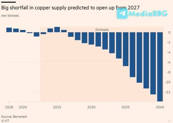 Медь на рекорде. Дефицит может начаться уже в 2027 году