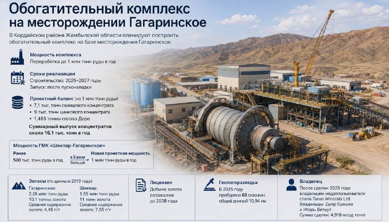 Гагаринское на 1 млн тонн руды в год и 16 тыс. тонн концентратов