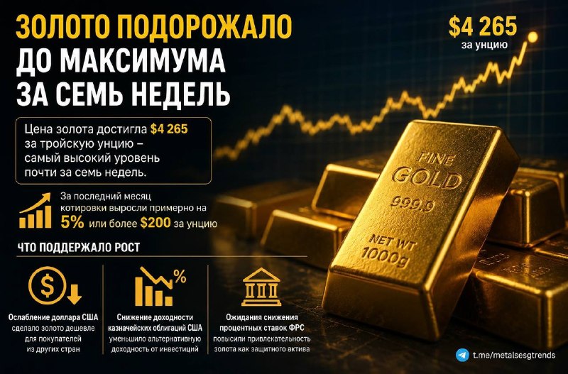 Золото подорожало до максимума за семь недель