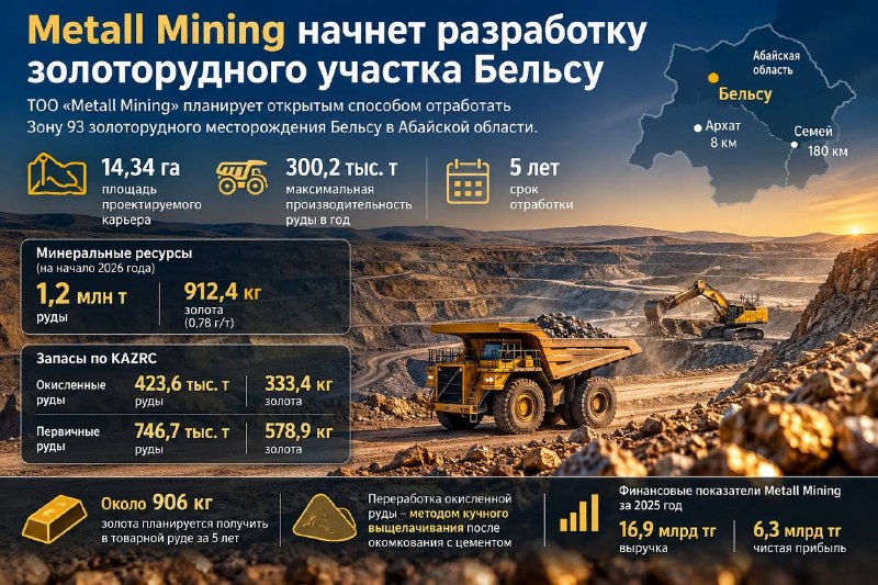 Metall Mining начнет разработку золоторудного участка Бельсу