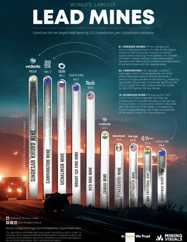 Крупнейшие свинцовые рудники мира (2023)