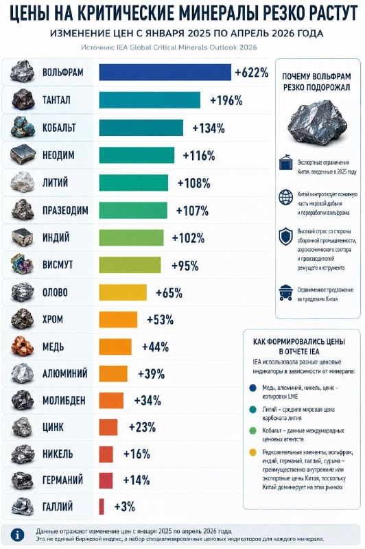 Критические минералы резко дорожают
