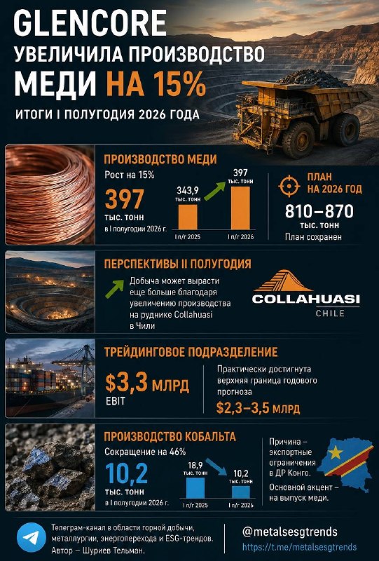 Glencore увеличила производство меди на 15%