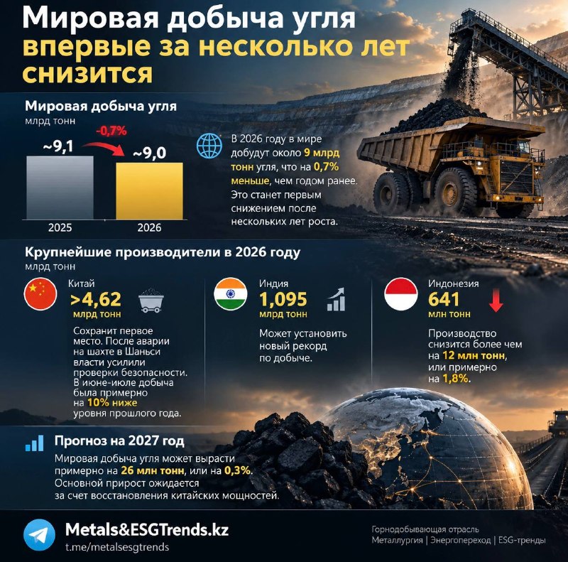 Мировая добыча угля впервые за несколько лет снизится