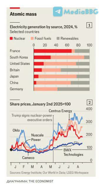 Атомное возрождение: как ядерная энергетика снова выходит в лидеры