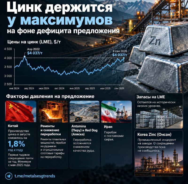 Цинк держится у максимумов на фоне дефицита предложения