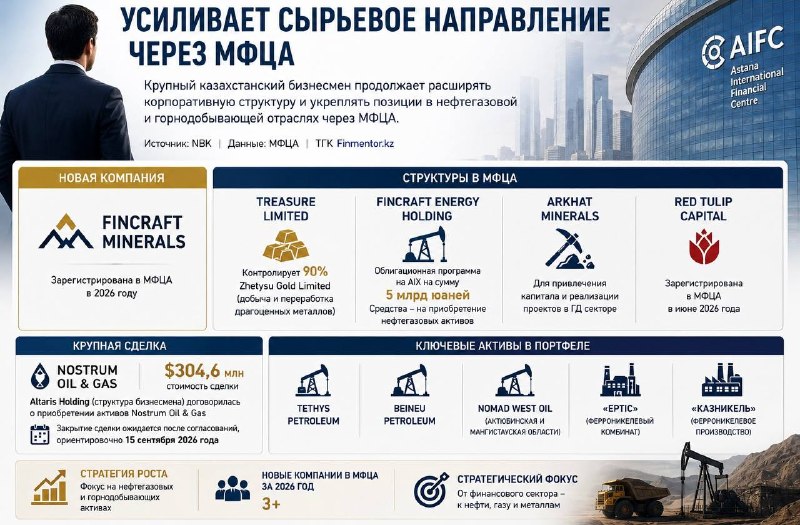 Кенес Ракишев усиливает сырьевое направление через МФЦА