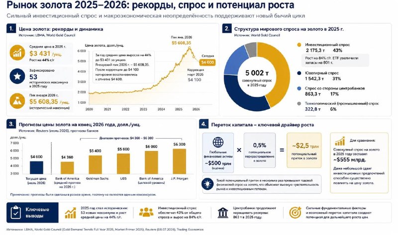 Золото 2026: после коррекции рынок нацелен на 6 300 за унцию
