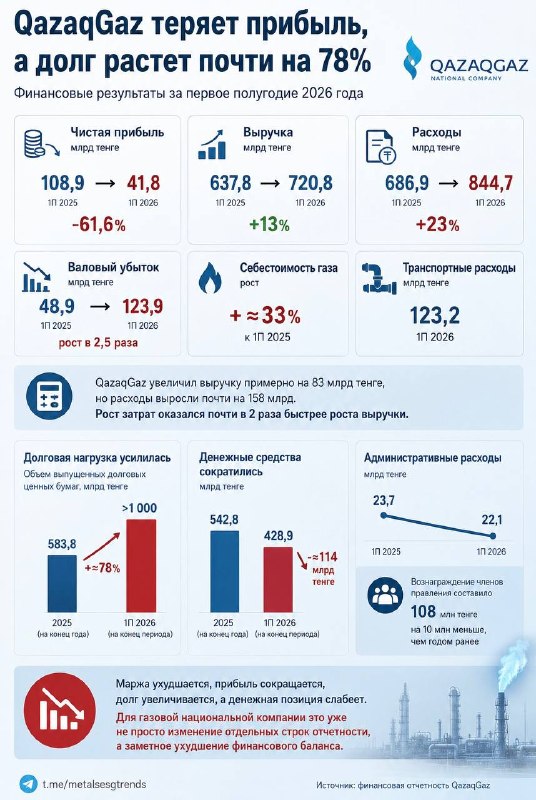 QazaqGaz теряет прибыль, а долг растет почти на 78%