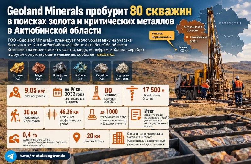 Geoland Minerals пробурит 80 скважин в поисках золота и критических металлов в Актюбинской области