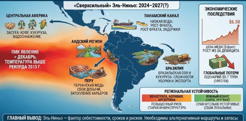ЭЛЬ-НИНЬО МОЖЕТ УДАРИТЬ ПО МЕДИ И МИРОВЫМ ПОСТАВКАМ
