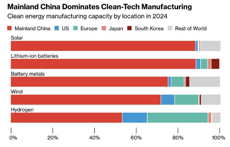 Почему весь cleantech смещается в Китай: цифры, от которых Запад отстаёт