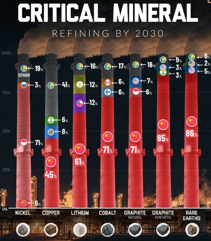 Кто будет контролировать переработку критических минералов к 2030 году
