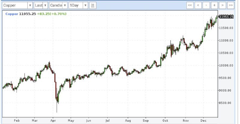 Медь обновляет максимумы