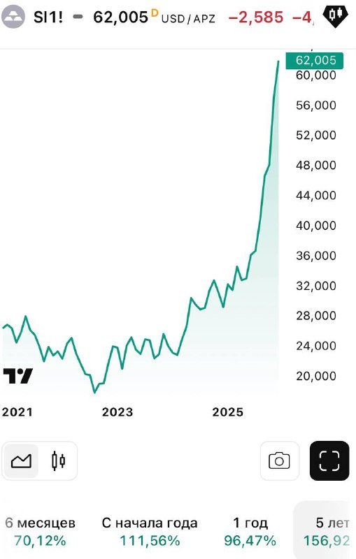 Серебро обновляет исторический максимум: 62 за унцию