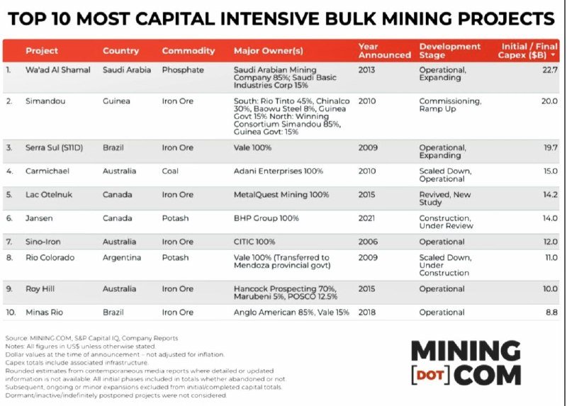 Топ-10 самых капиталоёмких мегапроектов ГМК (CAPEX год решения/оценки)