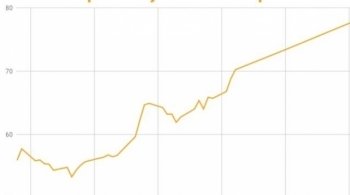 Рост цены железной руды за последние два месяца